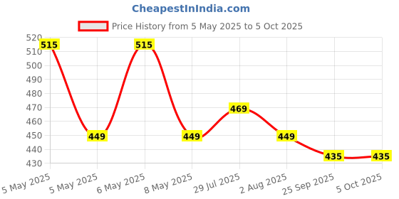 amazon.in Portronics Toad 7 Wireless Mouse, Bluetooth 5.3V & 2.4 GHz Wireless, Adjust Sensitivity Upto 3200 DPI, Rechargeable Built in Battery(Black) Price History Graph from 5 May 2025 to 4 Oct 2025