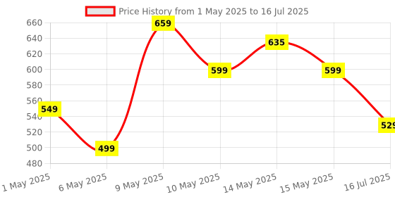amazon.in Portronics Toad 8 Transparent Wireless Bluetooth Mouse with Dual Wireless (BT + 2.4 GHz), Rechargeable Battery, Noise-Free Clicking, Show/Hide Desktop, Multi-Device Pair, Adjust Sensitivity (White) portronics Price History Graph from 1 May 2025 to 16 Jul 2025