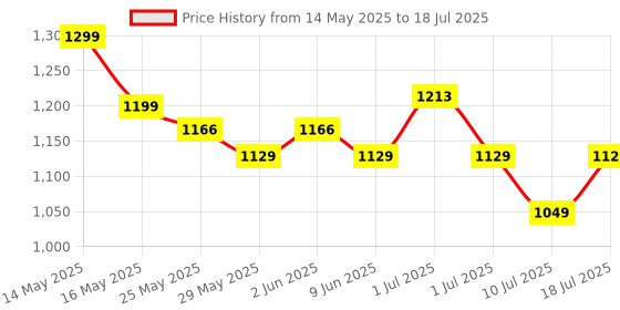 amazon.in Portronics Toad Ergo 3 Ergonomic Wireless Mouse with RGB, 2400 DPI, Dual Mode BT & 2.4GHz Connectivity, Rechargeable Battery, 6 Buttons, Adjustable DPI, Silent Clicks (Black) portronics Price History Graph from 14 May 2025 to 10 Jul 2025