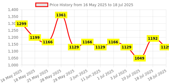 amazon.in Portronics Toad Ergo 3 Ergonomic Wireless Mouse with RGB, 2400 DPI, Dual Mode BT & 2.4GHz Connectivity, Rechargeable Battery, 6 Buttons, Adjustable DPI, Silent Clicks (White) portronics Price History Graph from 16 May 2025 to 10 Jul 2025