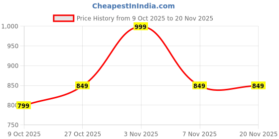 amazon.in Portronics Toad Ergo 4 Vertical Wireless Bluetooth Mouse, Dual Mode(2.4GHz+BT), Upto 4000 DPi, 6 Button Control, Rechargeable Battery, Noise-Free Clicking, Multi-Device Pair, Ergonomic Design (White) Price History Graph from 9 Oct 2025 to 20 Nov 2025
