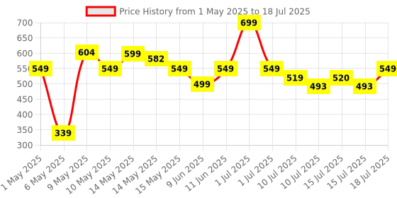 amazon.in Portronics Toad II Bluetooth Mouse, with Bluetooth 5.0 & 2.4 Ghz Dual Wireless Connectivity, Rechargeable Battery, Adjustable DPI up to 1600 Compatible with Laptop, MacBook, PC (Grey) portronics Price History Graph from 1 May 2025 to 15 Jul 2025