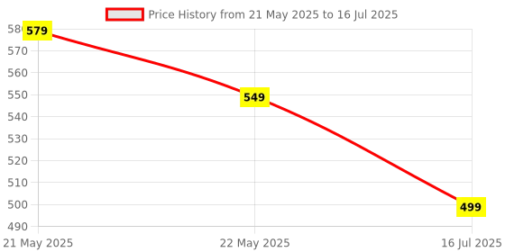 amazon.in Portronics Toad II Bluetooth Mouse, with Bluetooth 5.0 & 2.4 Ghz Dual Wireless Connectivity, Rechargeable Battery, Adjustable DPI up to 1600 Compatible with Laptop, MacBook, PC (Purple) portronics Price History Graph from 21 May 2025 to 16 Jul 2025