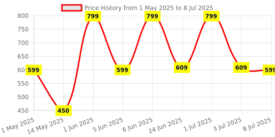 amazon.in Portronics Toad Mino Rechargeable Bluetooth Mouse with Small Compact Size, Dual Wireless (Bluetooth + 2.4 GHz), Multi-Device Pair, Adjustable Sensitivity, for Laptop, PC, Tablet, Smartphone (Black) portronics Price History Graph from 1 May 2025 to 8 Jul 2025