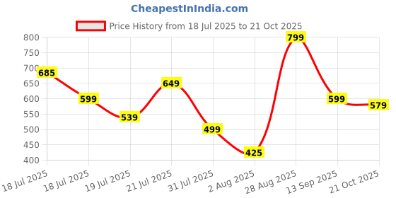 amazon.in Portronics Toad Mino Rechargeable Bluetooth Mouse with Small Compact Size, Dual Wireless (Bluetooth + 2.4 GHz), Multi-Device Pair, Adjustable Sensitivity, for Laptop, PC, Tablet, Smartphone (White) Price History Graph from 18 Jul 2025 to 21 Oct 2025