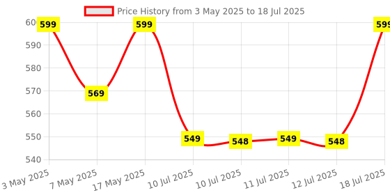 amazon.in Portronics Toad One Bluetooth Mouse with 2.4 GHz & BT 5.3 Dual Wireless, 6 Buttons, Rechargeable, RGB Lights, Connect 3 Devices, Ergonomic Design for Laptop, Smartphone, Tablet (White) portronics Price History Graph from 3 May 2025 to 12 Jul 2025