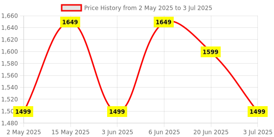 amazon.in Portronics Trifusion 16W HD Sound Bluetooth Speaker with 15W Wireless Charging, 360°RGB LED Lights, Digital Clock with Alarm Setting, Built-in White Noise, USB/SD Card/AUX in, Type C Charging(Black) portronics Price History Graph from 2 May 2025 to 3 Jul 2025