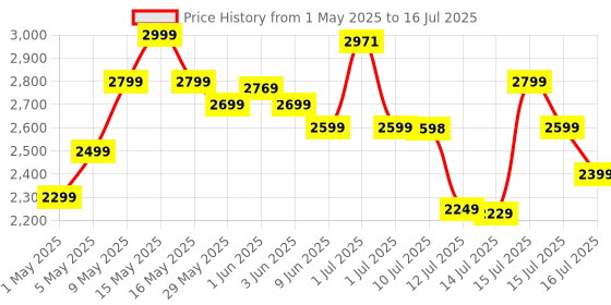 amazon.in Portronics Tune Wireless Car Receiver, Converts Wired Auto Android & CarPlay to Wireless, USB Plug, Bluetooth Connectivity, Only for Cars with OEM Installed Wired Android Auto/CarPlay (Black) Price History Graph from 1 May 2025 to 16 Jul 2025