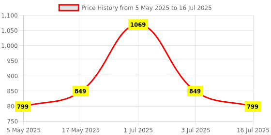 amazon.in Portronics Twins S20 in Ear TWS Earbuds with 35 Hour Playtime, Touch Control, Low Latency, Game & Music Mode, 13mm Bass Dynamic Driver, IPX5 Water & Sweat Resistance, Type C Fast Charging(White) Price History Graph from 5 May 2025 to 16 Jul 2025