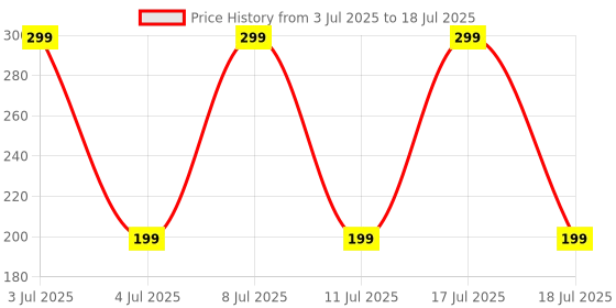 amazon.in Portronics Uniconnect, 1.5M USB Extension Cable, Durable USB Type-A Male to Female Cable, PVC Build, Data Transfer & Charging, Compatible with Laptops, PCs, Printers & More portronics Price History Graph from 3 Jul 2025 to 11 Jul 2025