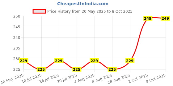 amazon.in Portronics Uniconnect, 3M USB Extension Cable, Durable USB Type-A Male to Female Cable, Data Transfer & Charging, Compatible with Laptops, PCs, Printers & More(White) Price History Graph from 20 May 2025 to 8 Oct 2025