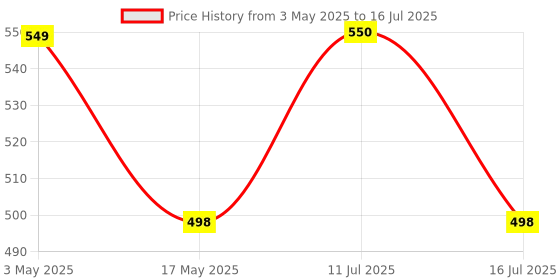 amazon.in Portronics Upgraded Konnect Recoil 100W Type C to Type C Retractable Cable,Pd Fast Charging,Retractable Charging Cable,Fast Data Transfer,Compatibility with iPhone 15 Series&Type C Smartphones,?White portronics Price History Graph from 3 May 2025 to 16 Jul 2025