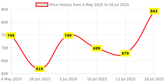 amazon.in Portronics Vader Max Wireless Rechargeable Mouse, Bluetooth 5.3 & 2.4 GHz Dual Mode, 6-Button Control, Adjustable DPI Up to 2400, Ergonomic, Universal Compatibility for Laptop, Desktop, Gaming(Black) portronics Price History Graph from 4 May 2025 to 12 Jul 2025