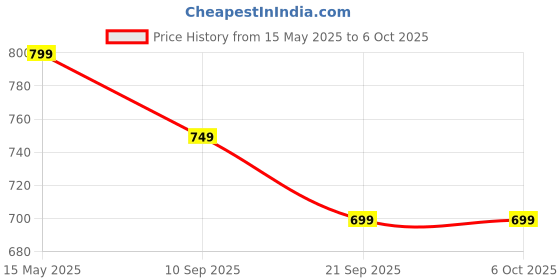 amazon.in Portronics Vader Max Wireless Rechargeable Mouse, Bluetooth 5.3 & 2.4 GHz Dual Mode, 6-Button Control, Adjustable DPI Up to 2400, Ergonomic, Universal Compatibility for Laptop, Desktop, Gaming(Grey) Price History Graph from 15 May 2025 to 5 Oct 2025