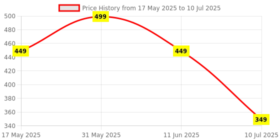amazon.in Portronics Vader Pro Wireless Gaming Mouse with 2.4 GHz Receiver, 6 Buttons, Thumb Support, High-Precision Tracking, Ergonomic Comfort, Adjustable Optical DPI for Laptop, PC, Mac(Cherry Pink) portronics Price History Graph from 17 May 2025 to 10 Jul 2025