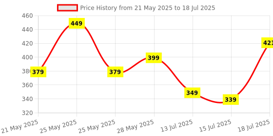 amazon.in Portronics Vader Wired Gaming Mouse with 6 Buttons, Thumb Support, Adjustable DPI (6400 Max), RGB Light Effects, Ergonomic Design, 1.5 m Long USB Cable for Laptop & PC (Black) portronics Price History Graph from 21 May 2025 to 15 Jul 2025
