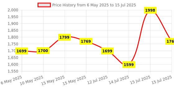 amazon.in Portronics Vayu, 2-in-1 Tyre Inflator, Rechargeable & Corded Power, Preset Inflation Modes, Digital Display, Flashlight Torch with SOS, Auto Shut-Off, Multi-Purpose Use (Black) Price History Graph from 6 May 2025 to 15 Jul 2025
