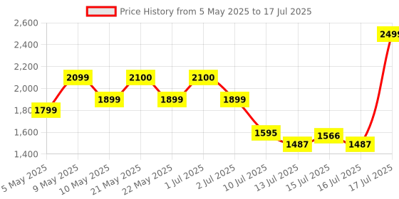 amazon.in Portronics Vayu 4.0 Tyre Inflator with 2-in-1 Rechargeable & Corded Power, Preset Inflation Modes, Digital Display, Flashlight Torch, Auto Shut-Off, Air Pump Compressor for Car & Bike (Black) portronics Price History Graph from 5 May 2025 to 16 Jul 2025