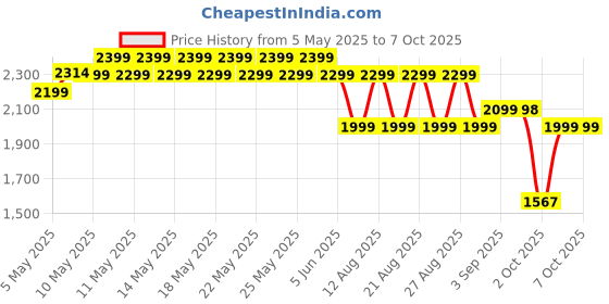 amazon.in Portronics Vayu 5.0 Rechargeable Tyre Inflator with Fast Inflation, Preset Modes, Digital Display, Flashlight Torch, Auto Shut-Off, Air Pump Compressor for Car & Bike (Black) Price History Graph from 5 May 2025 to 6 Oct 2025