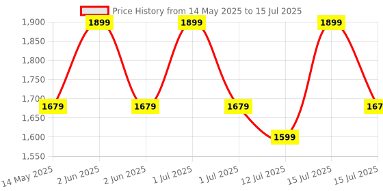 amazon.in Portronics Vayu 7.0 Tyre Inflator, Full-Size Digital Display, 4000 mAh Battery, 150 PSI Pressure, Preset Modes, Flashlight with SOS, Pressure Detection, for Cars, Bikes, Bicycles & Balls(Black) portronics Price History Graph from 14 May 2025 to 15 Jul 2025