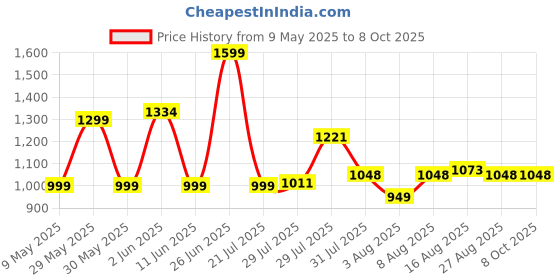 amazon.in Portronics Xlife Smart Wireless Ear Otoscope Cleaner with 6 LED Lights, FHD 1080 Camera, 3 Mega pixels Endoscope, Control Via App(Black) portronics Price History Graph from 9 May 2025 to 7 Oct 2025