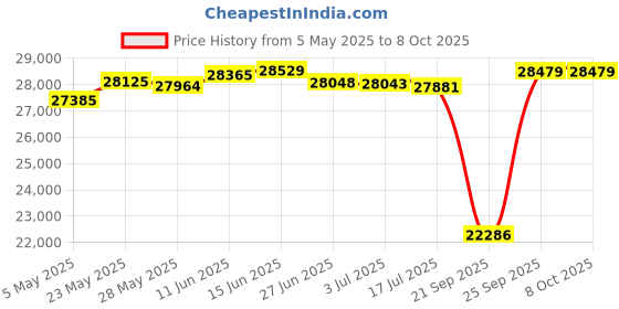 amazon.in pos Emergency Red Wall Telephone Preprogrammed To 911 pos Price History Graph from 5 May 2025 to 7 Oct 2025
