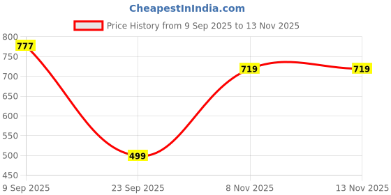 amazon.in pos planet of shoes POS Mens 1288 Sandals Casual Fisherman Adjustable Sporty Summer Closed Comfortable Toe Sandals with Premium PU Padding pos planet of shoes Price History Graph from 9 Sep 2025 to 12 Nov 2025