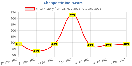 amazon.in pos planet of shoes POS Men's Back Open Sandal pos planet of shoes Price History Graph from 28 May 2025 to 1 Dec 2025