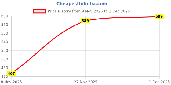 amazon.in pos planet of shoes POS Men's Chelsea Boots pos planet of shoes Price History Graph from 8 Nov 2025 to 1 Dec 2025