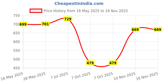 amazon.in pos planet of shoes POS Men’s Outdoor Fisherman Sandals pos planet of shoes Price History Graph from 16 May 2025 to 16 Nov 2025