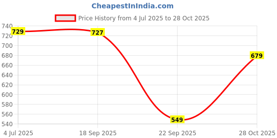 amazon.in pos planet of shoes POS Men’s Outdoor Fisherman Sandals pos planet of shoes Price History Graph from 4 Jul 2025 to 28 Oct 2025