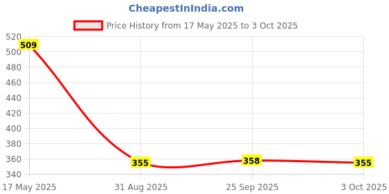 amazon.in pos Paper Supplier [25 rolls] 57mm thermal paper roll x 15 mtr (57mm Width x 15 mtr Length) Better Quality Paper Roll With 55 GSM Thickness pos Price History Graph from 17 May 2025 to 3 Oct 2025