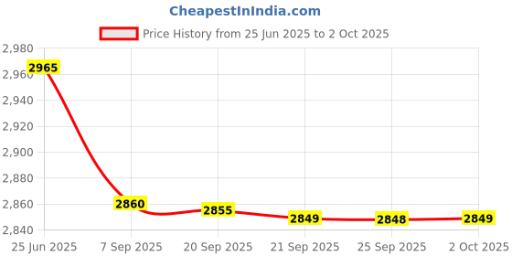 amazon.in Pos Paper Supplier [250 rolls] 57mm thermal paper roll x 15 mtr (57mm Width x 15 mtr Length) Better Quality Paper Roll With 55 GSM Thickness Price History Graph from 25 Jun 2025 to 2 Oct 2025