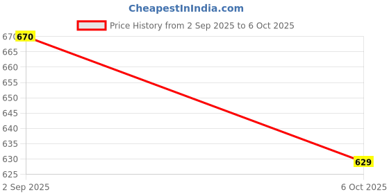 amazon.in POS Paper Supplier Width 57Mm Thermal Paper Roll X 15 Mtrs Length [Pack Of 50 Rolls] Credit Card Paper Rolls Price History Graph from 2 Sep 2025 to 6 Oct 2025