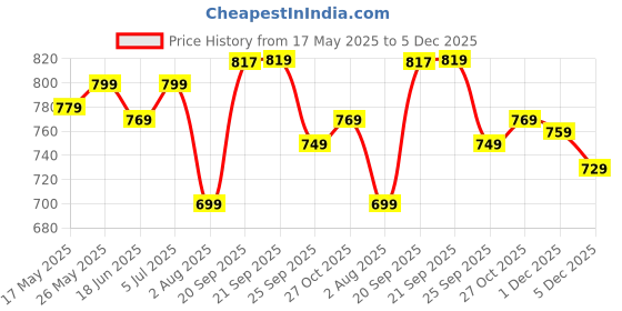 amazon.in pos planet of shoes Black Men's Synthetic Leather Casual Sandal pos planet of shoes Price History Graph from 17 May 2025 to 1 Dec 2025