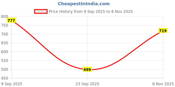 amazon.in pos planet of shoes POS Mens 1288 Sandals Casual Fisherman Adjustable Sporty Summer Closed Comfortable Toe Sandals with Premium PU Padding pos planet of shoes Price History Graph from 9 Sep 2025 to 8 Nov 2025