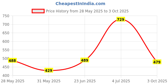 amazon.in pos planet of shoes POS Men's Back Open Sandal pos planet of shoes Price History Graph from 28 May 2025 to 3 Oct 2025
