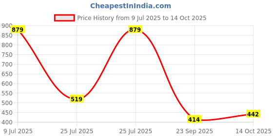 amazon.in pos planet of shoes POS Men's Chelsea Boots pos planet of shoes Price History Graph from 9 Jul 2025 to 14 Oct 2025