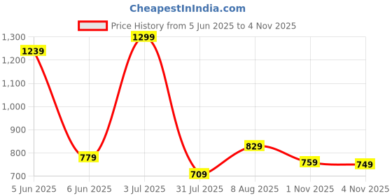 amazon.in pos planet of shoes POS Men's Ethnic Synthetic Leather Peshawari Slip On Sandal | Shoes for Wedding|Party|Occasions|Fashion|Stylish|Outdoor|Lightweight|Shoes with TPR Sole pos planet of shoes Price History Graph from 5 Jun 2025 to 4 Nov 2025