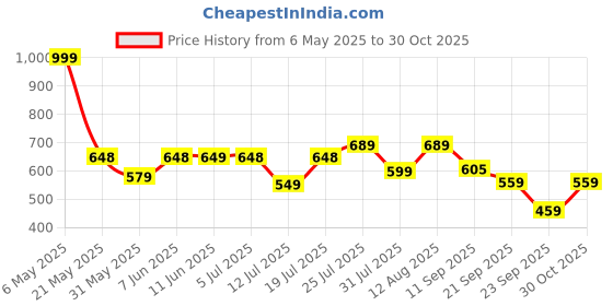 amazon.in pos planet of shoes POS Men's Mid Top Ankle Formal Boots pos planet of shoes Price History Graph from 6 May 2025 to 30 Oct 2025
