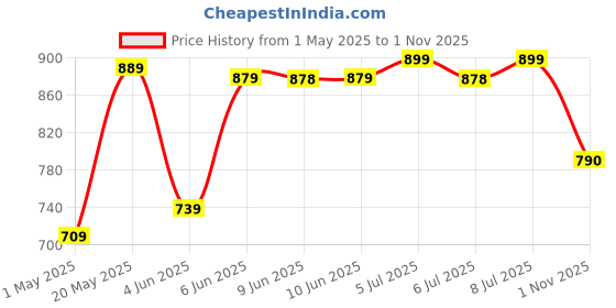 amazon.in pos planet of shoes Premium Men's Patent Leather Boots Stylish Durable Footwear for Every Occasion Black pos planet of shoes Price History Graph from 1 May 2025 to 1 Nov 2025