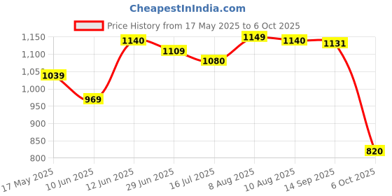 amazon.in POSCA 1M 0.9-1.3 mm Bullet Shaped Soft Colors | Reversible Tip Markers (Set of 8, Multicolor) posca Price History Graph from 17 May 2025 to 6 Oct 2025