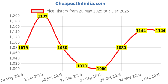 amazon.in POSCA 1MR 0.7mm Markers (8 Colors- 8 Pcs) Price History Graph from 20 May 2025 to 1 Dec 2025