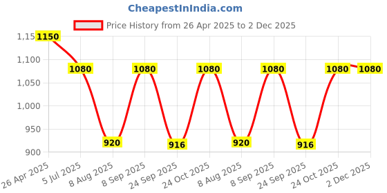amazon.in POSCA Uni-Ball 5M 1.8-2.5 Mm Bullet Shaped Paint Marker Pen | Reversible & Washable Tips | For Rocks Painting, Fabric, Wood, Canvas, Ceramic, Scrapbooking, Diy Crafts | 8 Shades, Pack Of 8 Price History Graph from 26 Apr 2025 to 1 Dec 2025