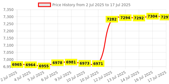 amazon.in Poser 12 | The Premier 3D Rendering & Animation Software for PC and Mac OS | Easily create art and animation with 3D characters [Keycard] Price History Graph from 2 Jul 2025 to 17 Jul 2025