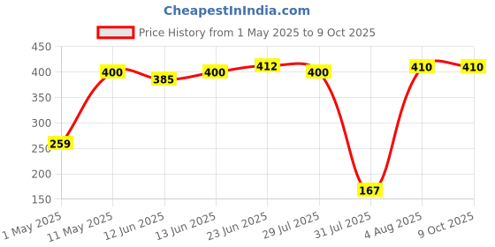 amazon.in Posh CAsing-Black External 2.5" Hard Disk Drive for Laptop - Multi Colour posh Price History Graph from 1 May 2025 to 8 Oct 2025