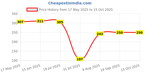 amazon.in Posh Display Port DP Male to HDMI Female Adapter Cable for DELL, HP, AMD Price History Graph from 17 May 2025 to 15 Oct 2025