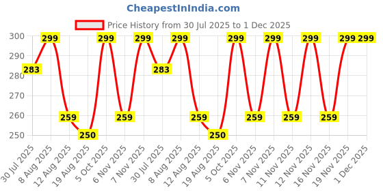 amazon.in posh perfection Women’s Satin Solid Co-Ord Set – V- Neck Camisole Top & Shorts Loungewear 2-Piece Night Dress | Soft, Lightweight & Stylish Sleepwear (PP-Satin Cord Set-P) posh perfection Price History Graph from 30 Jul 2025 to 30 Nov 2025