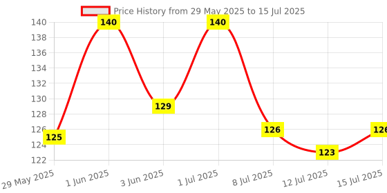 amazon.in Poshan Last Shot – Hangover Relief | Rehydrates & Speeds up Recovery | Detoxifies Liver, Flushes out Toxins, Relieves Headaches & Nausea | Enriched with L-Glutathione, Electrolytes, and Vitamin-C (Pack of 2 Tablets) Price History Graph from 29 May 2025 to 15 Jul 2025