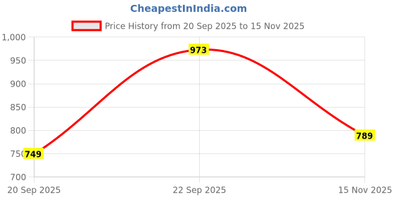 amazon.in poshax Men Jeans || Men Jeans Pants || Denim Jeans || Baggy Jeans for Men (06-08) poshax Price History Graph from 20 Sep 2025 to 15 Nov 2025